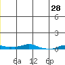 Kotzebue tide chart for Monday, June 28, 2021