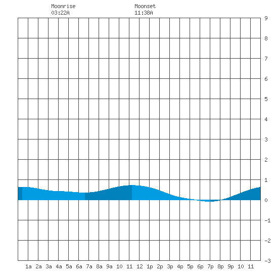 Kotzebue tide chart for Tuesday, June 29, 2021