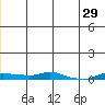 Kotzebue tide chart for Tuesday, June 29, 2021
