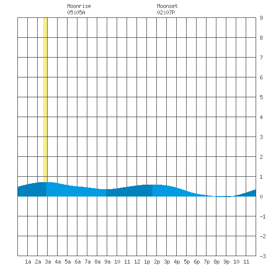 Kotzebue tide chart for Wednesday, June 2, 2021