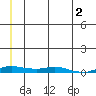 Kotzebue tide chart for Wednesday, June 2, 2021