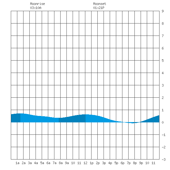 Kotzebue tide chart for Wednesday, June 30, 2021