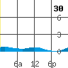 Kotzebue tide chart for Wednesday, June 30, 2021