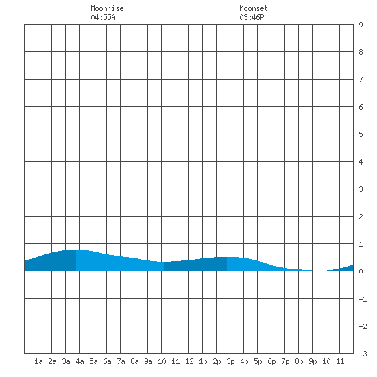 Kotzebue tide chart for Thursday, June 3, 2021