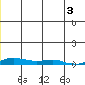 Kotzebue tide chart for Thursday, June 3, 2021