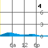 Kotzebue tide chart for Friday, June 4, 2021