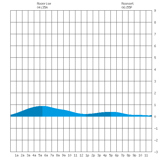 Kotzebue tide chart for Saturday, June 5, 2021
