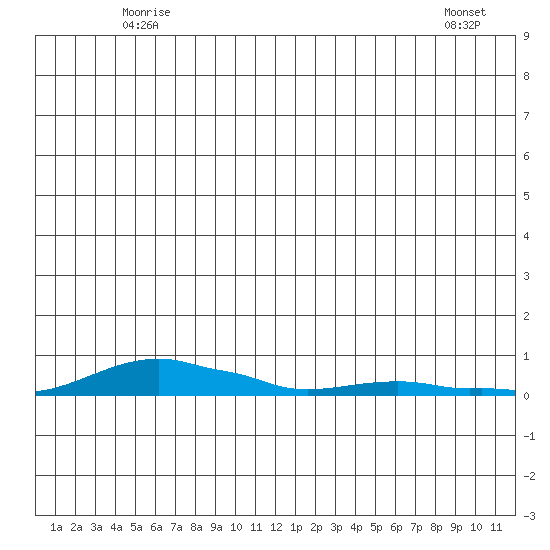 Kotzebue tide chart for Sunday, June 6, 2021