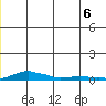 Kotzebue tide chart for Sunday, June 6, 2021