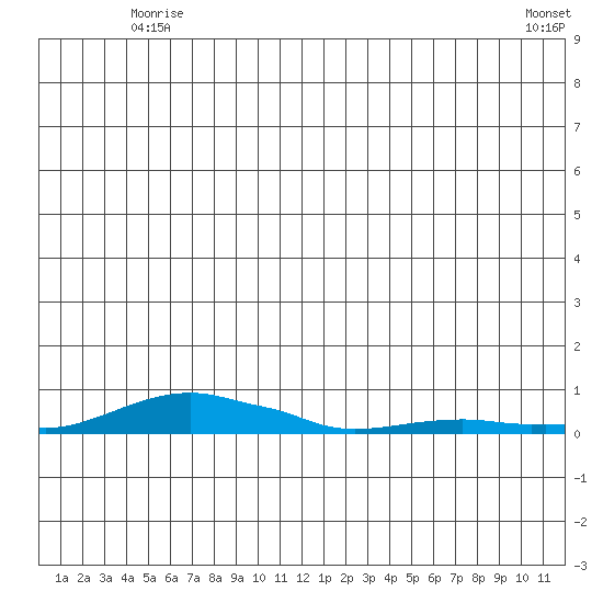 Kotzebue tide chart for Monday, June 7, 2021