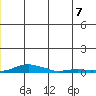 Kotzebue tide chart for Monday, June 7, 2021
