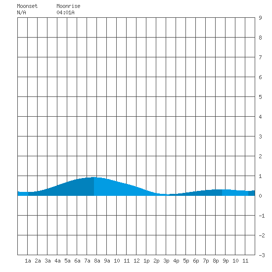 Kotzebue tide chart for Tuesday, June 8, 2021