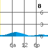 Kotzebue tide chart for Tuesday, June 8, 2021