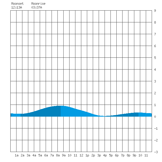 Kotzebue tide chart for Wednesday, June 9, 2021