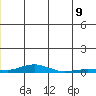 Kotzebue tide chart for Wednesday, June 9, 2021