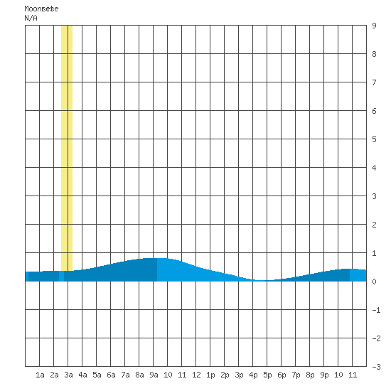 Kotzebue tide chart for Saturday, July 10, 2021
