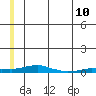 Kotzebue tide chart for Saturday, July 10, 2021