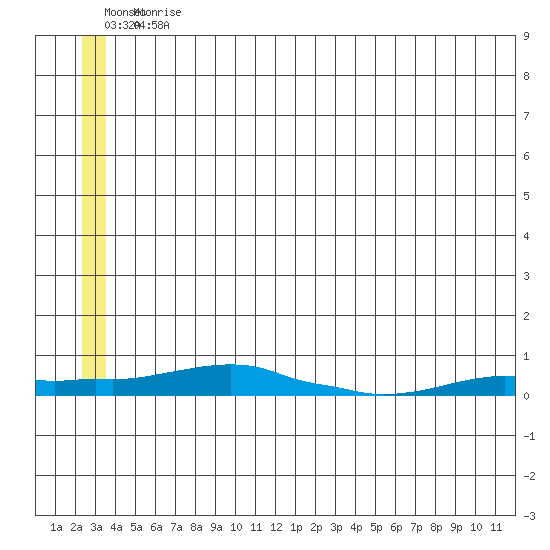 Kotzebue tide chart for Sunday, July 11, 2021