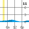 Kotzebue tide chart for Sunday, July 11, 2021