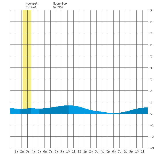 Kotzebue tide chart for Monday, July 12, 2021