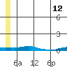 Kotzebue tide chart for Monday, July 12, 2021