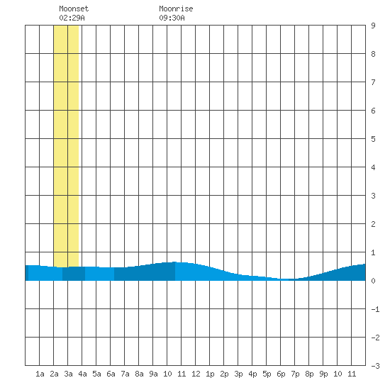 Kotzebue tide chart for Tuesday, July 13, 2021