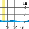 Kotzebue tide chart for Tuesday, July 13, 2021