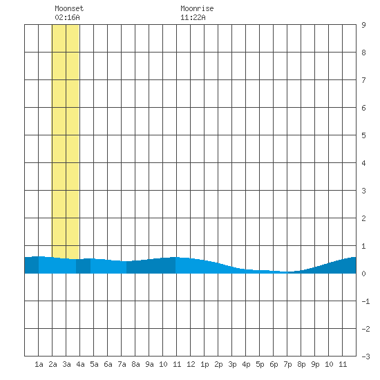 Kotzebue tide chart for Wednesday, July 14, 2021