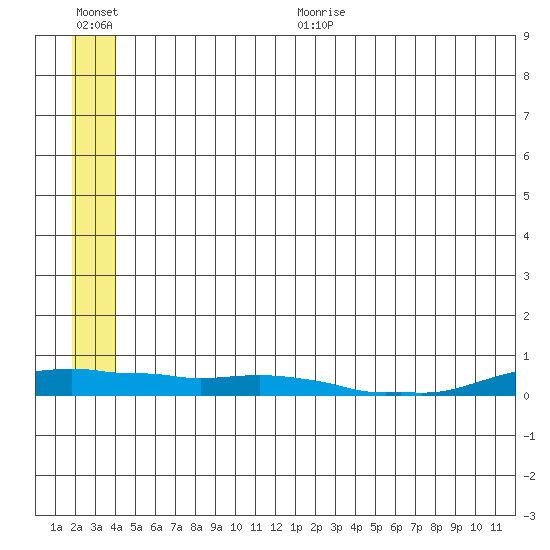 Kotzebue tide chart for Thursday, July 15, 2021