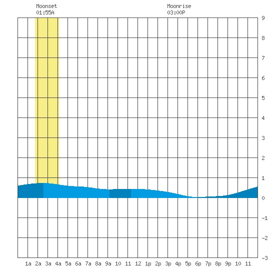 Kotzebue tide chart for Friday, July 16, 2021