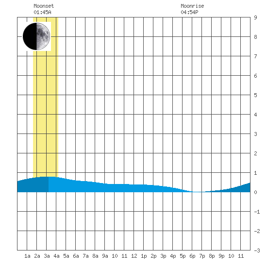 Kotzebue tide chart for Saturday, July 17, 2021
