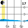 Kotzebue tide chart for Saturday, July 17, 2021