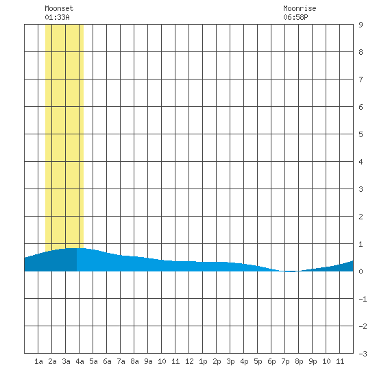Kotzebue tide chart for Sunday, July 18, 2021