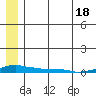 Kotzebue tide chart for Sunday, July 18, 2021