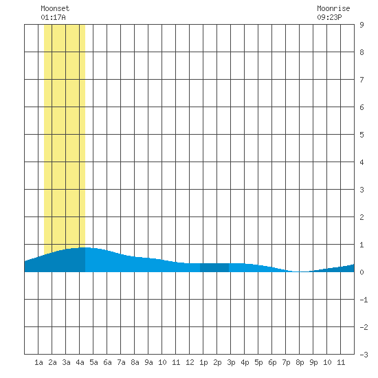 Kotzebue tide chart for Monday, July 19, 2021