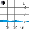 Kotzebue tide chart for Thursday, July 1, 2021