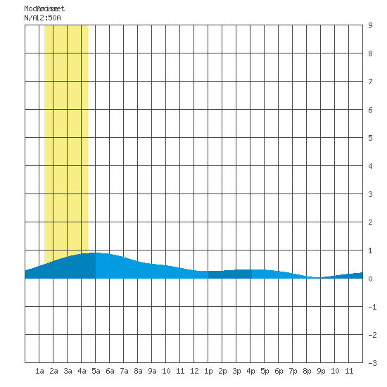 Kotzebue tide chart for Tuesday, July 20, 2021