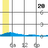Kotzebue tide chart for Tuesday, July 20, 2021