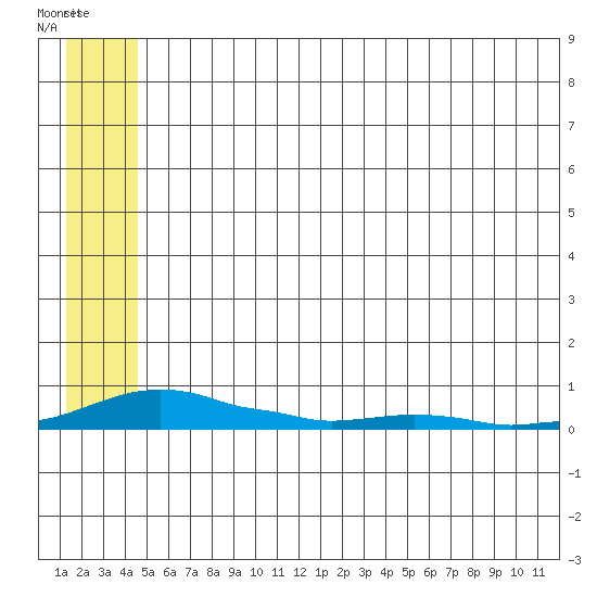 Kotzebue tide chart for Wednesday, July 21, 2021
