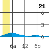 Kotzebue tide chart for Wednesday, July 21, 2021