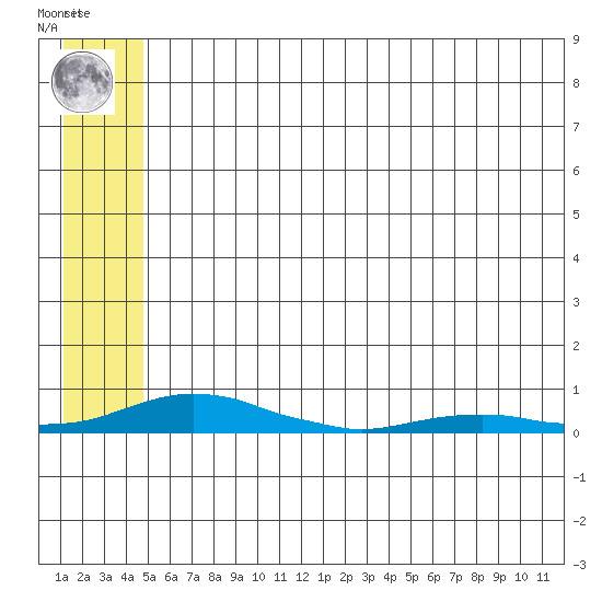 Kotzebue tide chart for Friday, July 23, 2021