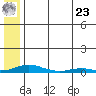 Kotzebue tide chart for Friday, July 23, 2021