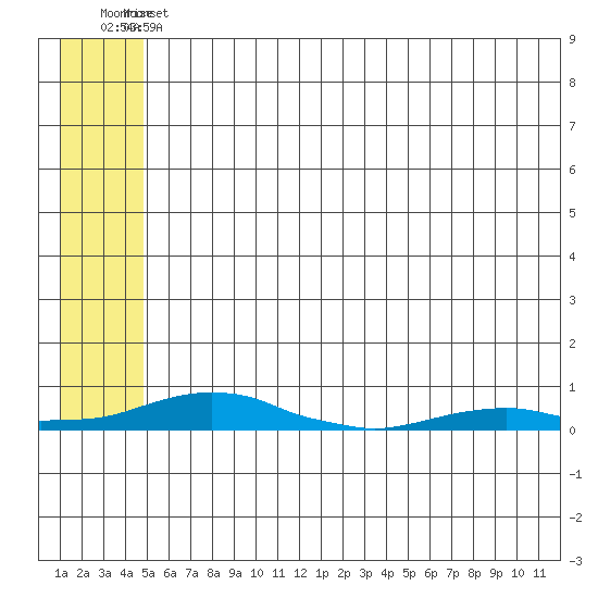 Kotzebue tide chart for Saturday, July 24, 2021