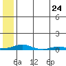 Kotzebue tide chart for Saturday, July 24, 2021