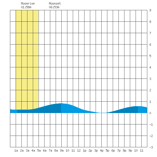 Kotzebue tide chart for Sunday, July 25, 2021