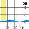 Kotzebue tide chart for Sunday, July 25, 2021