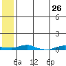 Kotzebue tide chart for Monday, July 26, 2021