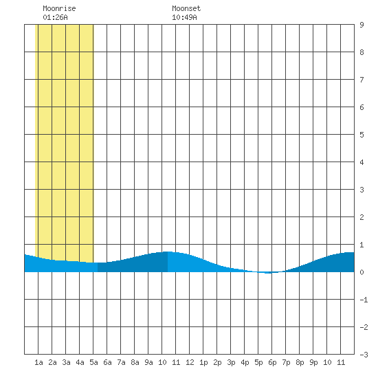 Kotzebue tide chart for Tuesday, July 27, 2021