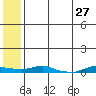 Kotzebue tide chart for Tuesday, July 27, 2021