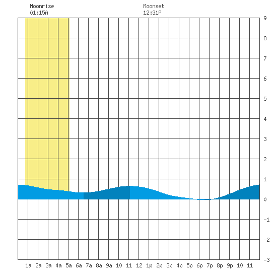 Kotzebue tide chart for Wednesday, July 28, 2021